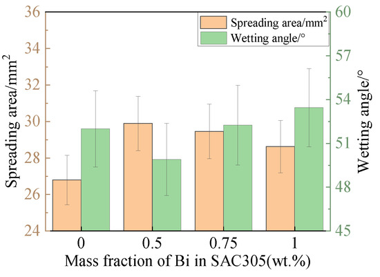 ��������� ���������� ������� SAC305-xBi.