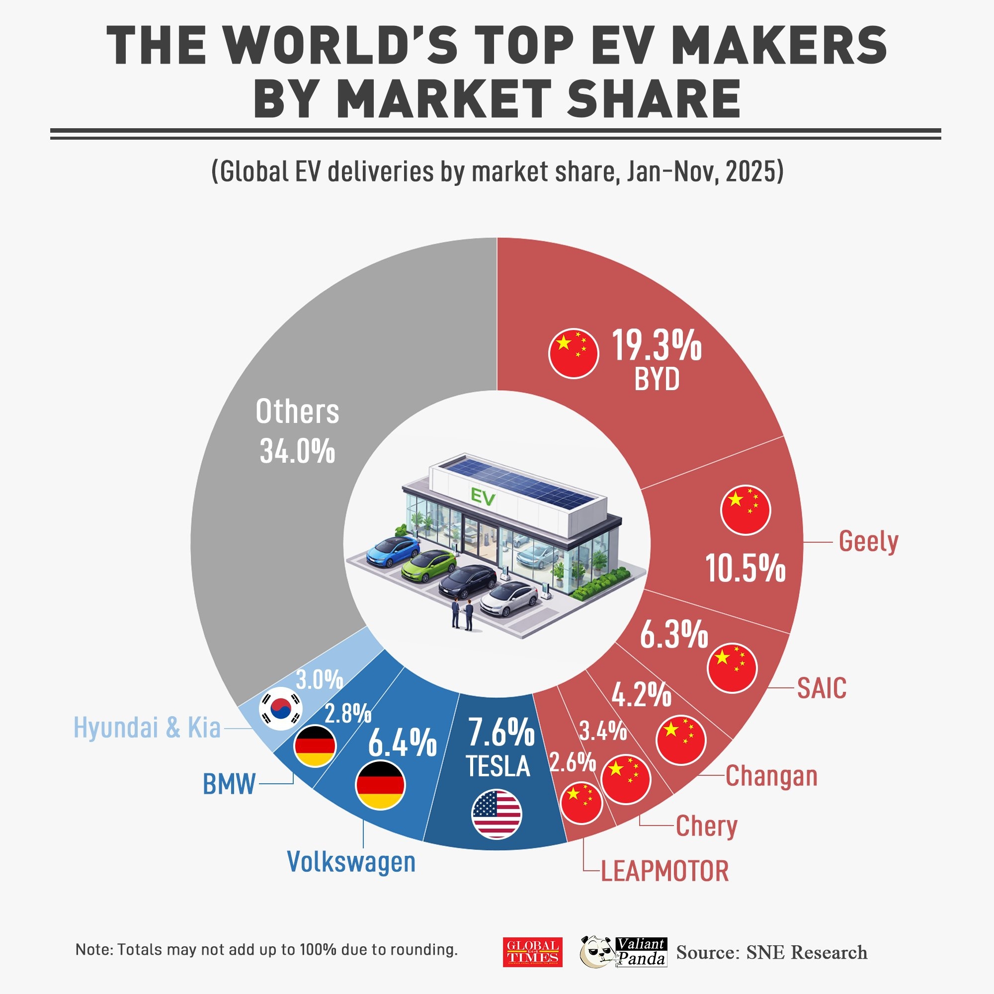 Meanwhile, tectonic shifts in the global auto industry continue - China, Auto, Automotive industry, Electric car BYD, Tesla, Volkswagen, Geely