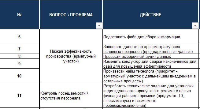 Как я выжигаю Имитацию Бурной Деятельности на заводе