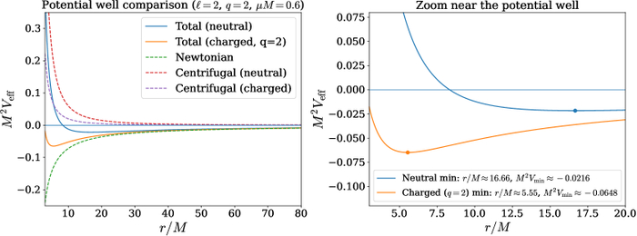� ������� �� ������� ����� (q=0), ��������� ������ ����� (qneq 0) ��������� ������ �������������� �������, �������� ������������� ��� � ���������� ���������� ����������������� ���������.