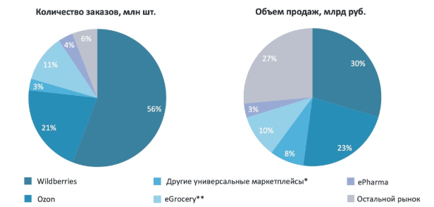 Wildberries � Ozon �������� � ���������� e-commerce: �� ��� ���������� ����� 77% ���� ������� � 53% ������ ������ (Data Insight, ���������� ����� �eCommerce � ������ 2025�)