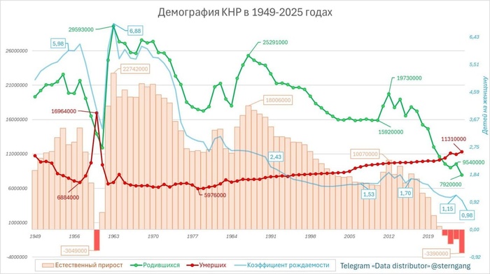 ���������� ��� � 1949 �� 2025