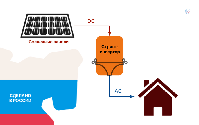 Что такое стринг-инвертор?