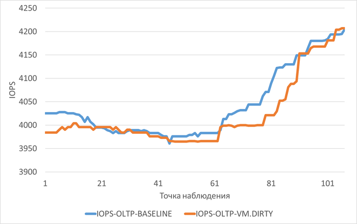 ��������� ������������������ IO(IOPS) � ���� ������������ ������������