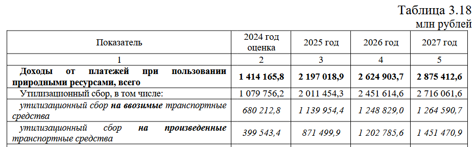Where did the 0.9 trillion ruble arrears in recycling fees come from? Here's how things unfolded. - My, Recycling collection, Budget, Statistics, Auto, Law