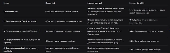 Часть 3: Шапочный анализ версий (от самой безумной к самой скучной) Мы составили таблицу. Надевайте свою фольгу, смотрите и думайте.