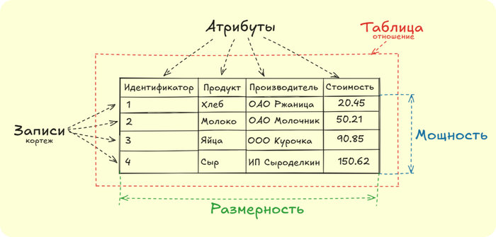 Пример таблицы "Продукты"