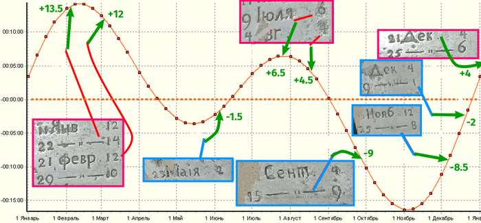 ����� �������������, � ����������� ��� ��������� � ������.