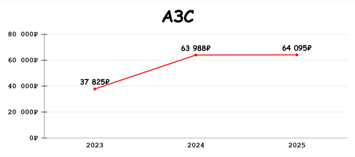 ���������� ������ ��� FIRE? ��� ��� � �� 3 ���� �������� 293 766