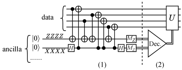 Процесс коррекции ошибок в коде КЭКК включает измерение синдрома и последующую декодирование с коррекцией.
