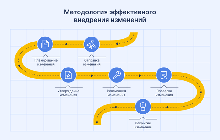 Управление изменениями