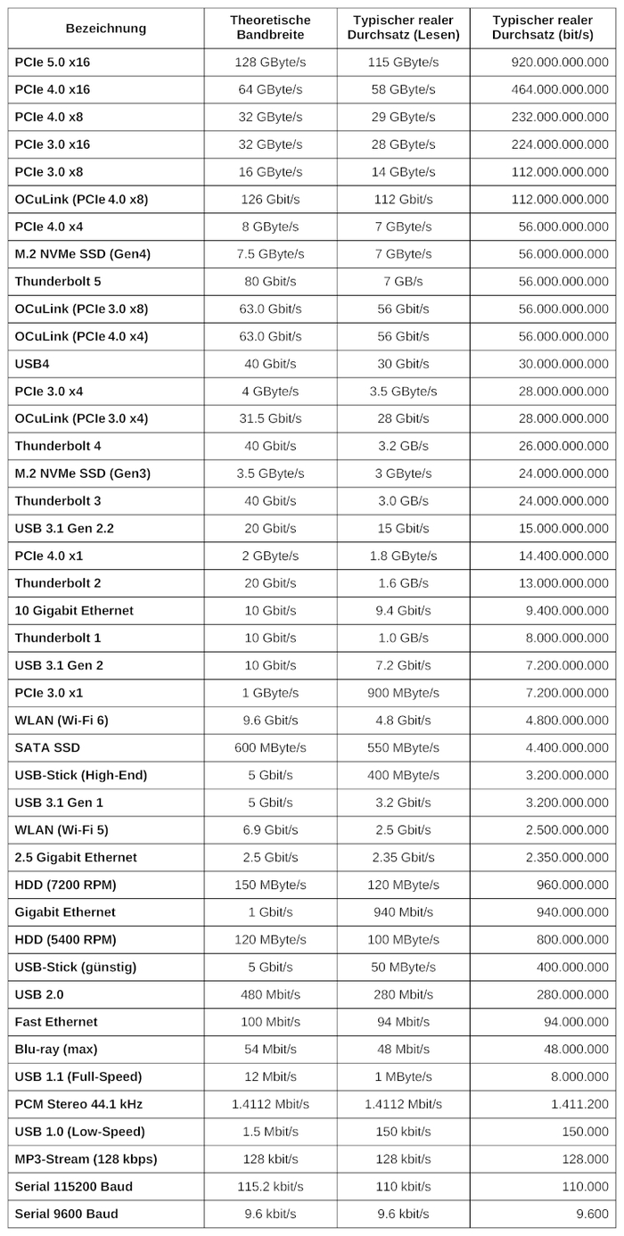 Скорость передачи данных