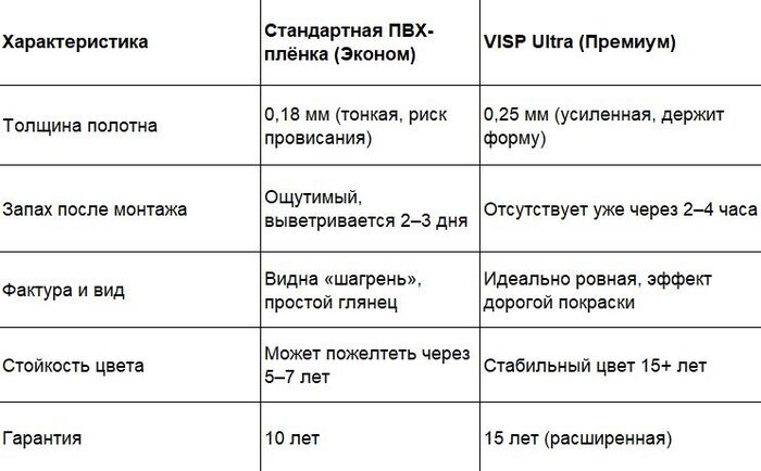 ������� �3. ��� ��� VISP Ultra?