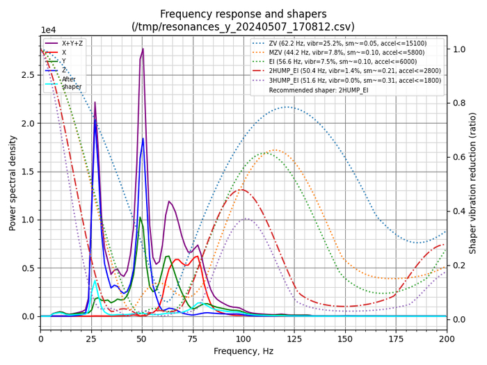 �������� ����������� ������ ��� ������ ���������� �� ��� Y