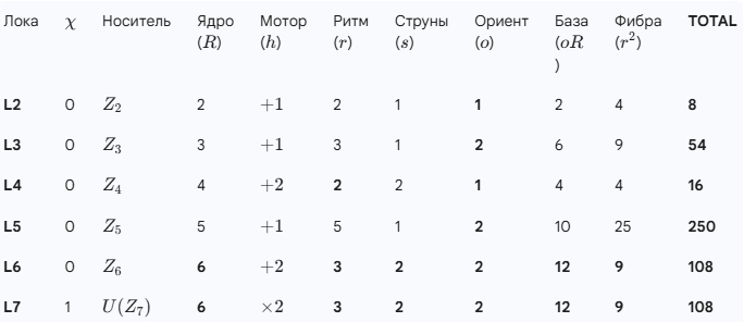 ����� ��������� (TOTAL) ��� ������ ���� �� �������������� (L2) �� �������������� (L7).