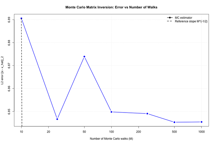 ���������� ������ �����-����� � �������������� ������ ������ ������� ��� ������ � ������������� �������� m=1000 ������������� �������� ����������, ��������������� M⁻¹/², ��� �������������� ���������� ������.