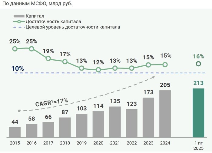 ��������: ����������� �������� �� ������ 1�2025