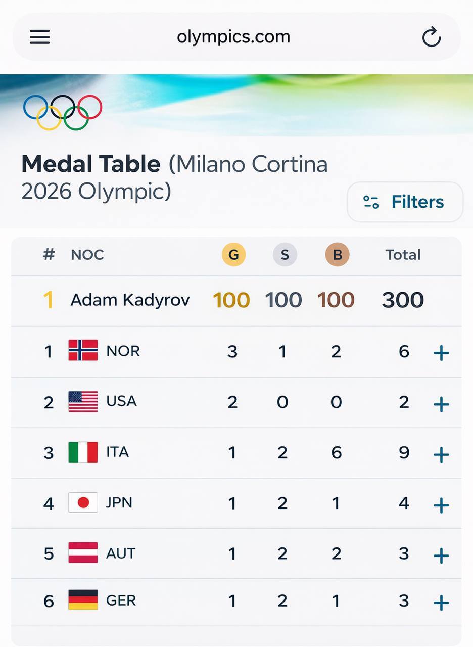 The medal count leader has been determined at the Olympics in Italy. - Fake news, Adam Kadyrov, Medals, Politics, Humor, Satire
