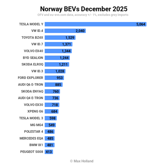 �������� ������� ���� �������������� 98,5% ������� ������� ���������� ������