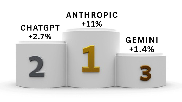 Anthropic ������� �� 11% ����� ������� �� ����������, ������� "�������" OpenAI