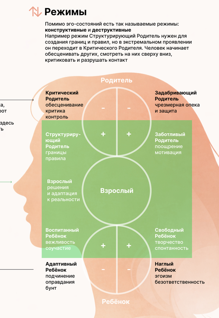 Расположение режимов на схеме эго-состояний: белые режимы конструктивные, черные — деструктивные