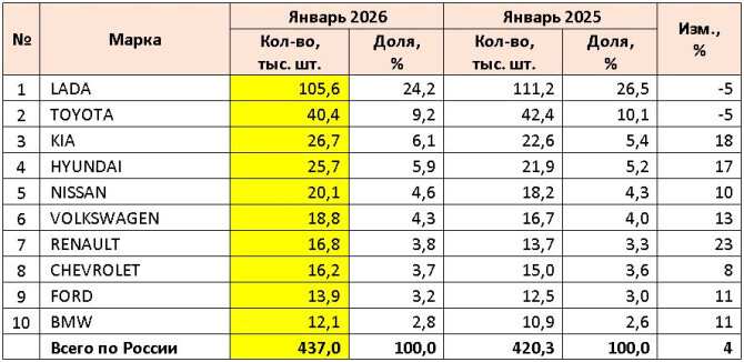 Рынок легковых автомобилей с пробегом в России в январе 2026 года