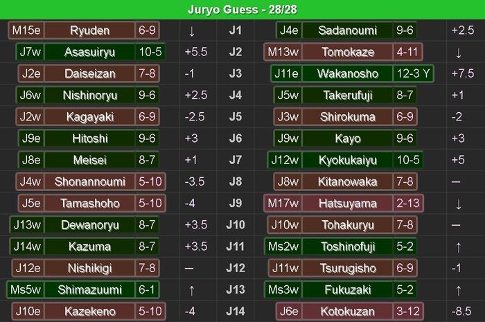 Сделал 2-й дивизион(джюрё): "отпуск" Мэйсэя продолжается, да и у Такера он что-то затянулся; Нищикиги пока держится; Цурюгищё ещё как минимум на турик останется; Кадзума удержался и даже чуть продвинулся; Фукудзаки сменил щикиону, теперь он — Фуджитэнсэй.