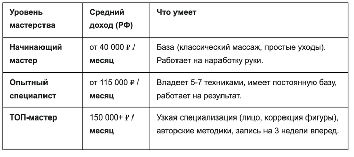 Бьюти-сфера: заработок и сравнение 7 профессий