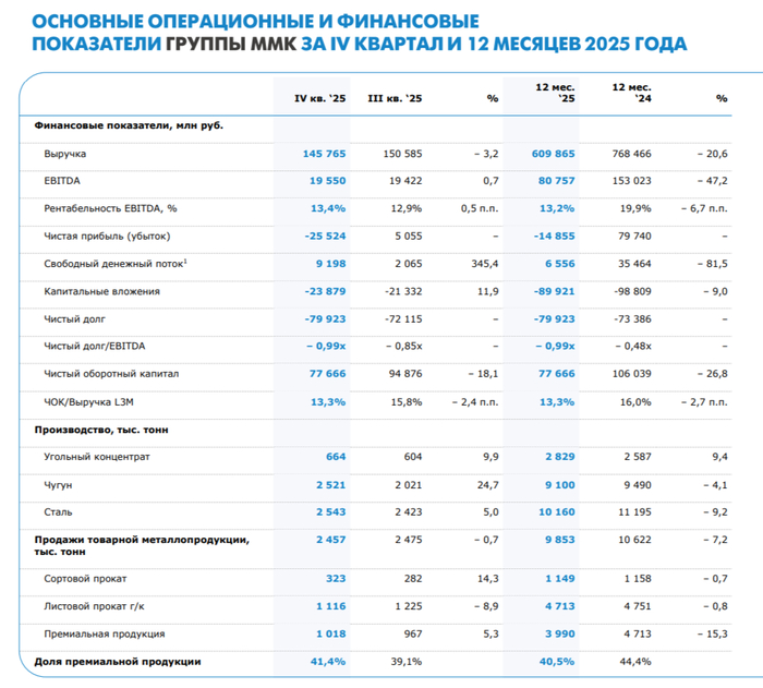 ��� ��������� �� IV ��. 2025 �. � ���� �� �����, ������� ������ � ����� ������ �� ���. ����������. FCF ������������� ������ ������� ������