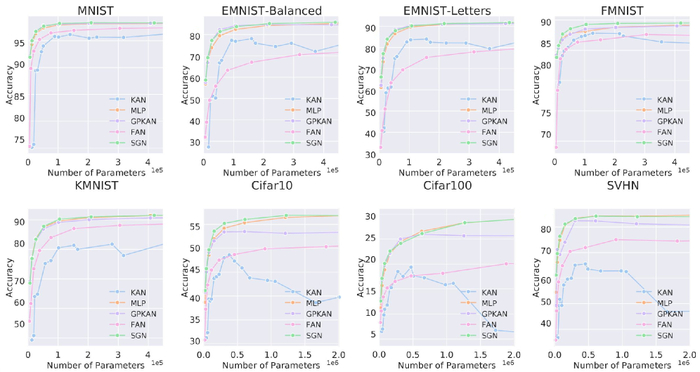 � ���� ������������ �� ������� ����� � ��������� ������� ������, ������ SGN ������������� ����� ������� �������� ��� ������� ���������� ���������� �� ��������� � KAN, MLP, GPKAN, FAN.