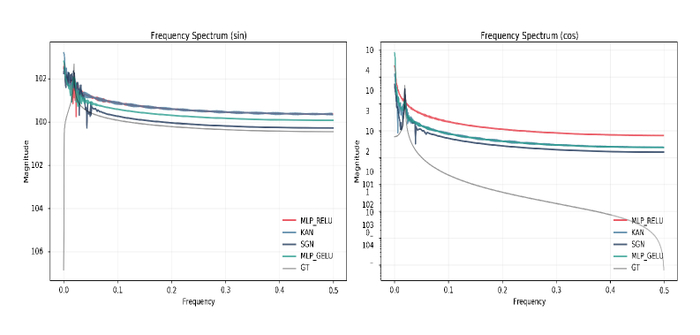 ������ ���������� ������� ������� sin(x)sin(x) � cos(x)cos(x) ������������� ������������� �������� �� ��������� ��������� �����������.