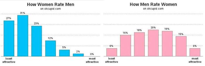 Почему 90% мужиков безуспешно ищут отношения на СЗ