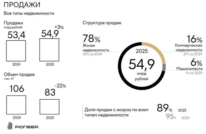 Источник: презентация эмитента по итогам 2025