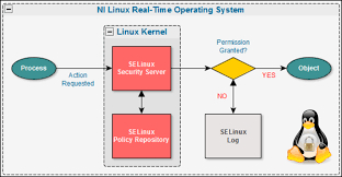 ������� SELinux: ��� ���������� ��� ������� �������� ������ ������