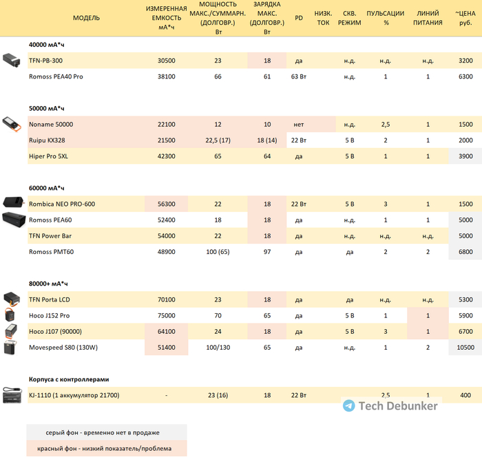 ����� ����������� �������� 40000, 50000, 60000 � 80000 ��*�