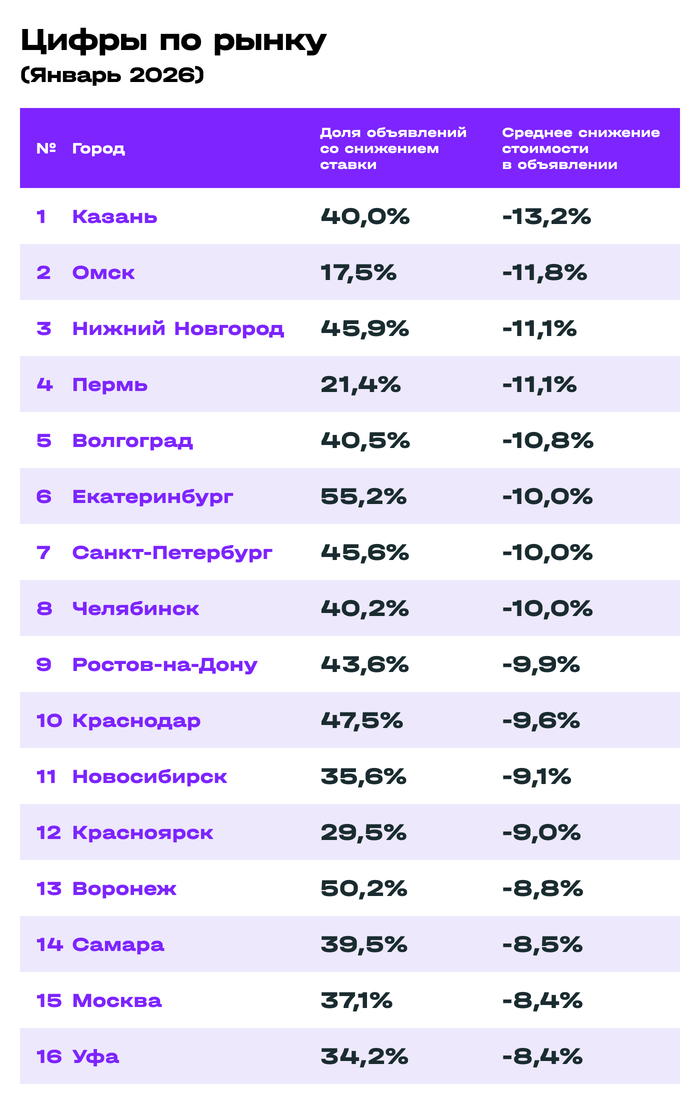 ������������: ����� 40% ������������� ������ ������� ����