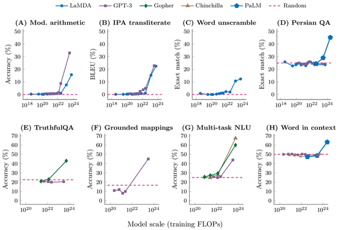 <a href="https://pikabu.ru/story/standartnyie_otkloneniya_3_13782087?u=https%3A%2F%2Fwww.researchgate.net%2Ffigure%2FEmergent-abilities-of-large-language-models-Language-model-families-display-sharp-and_fig1_370417780&t=%D0%92%D0%BE%D0%B7%D0%BD%D0%B8%D0%BA%D0%B0%D1%8E%D1%89%D0%B8%D0%B5%20%D1%81%D0%BF%D0%BE%D1%81%D0%BE%D0%B1%D0%BD%D0%BE%D1%81%D1%82%D0%B8%20%D0%B1%D0%BE%D0%BB%D1%8C%D1%88%D0%B8%D1%85%20%D1%8F%D0%B7%D1%8B%D0%BA%D0%BE%D0%B2%D1%8B%D1%85%20%D0%BC%D0%BE%D0%B4%D0%B5%D0%BB%D0%B5%D0%B9&h=67f697df9a4d60762a06eb54de3dca1828b958c6" title="https://www.researchgate.net/figure/Emergent-abilities-of-large-language-models-Language-model-famil..." target="_blank" rel="nofollow noopener">����������� ����������� ������� �������� �������</a>