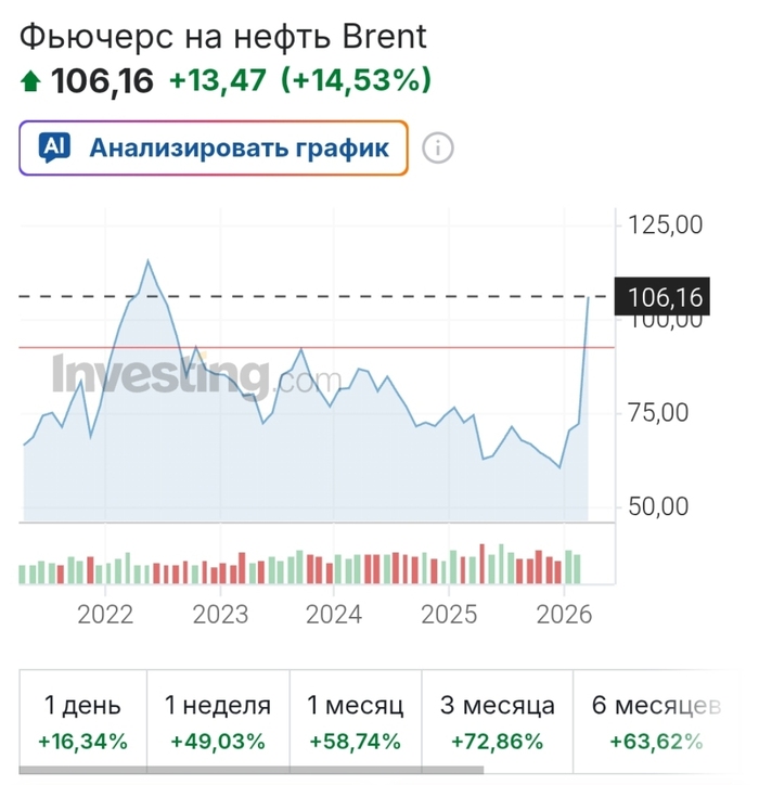 Цена на нефть добралась до максимумов с лета 2022 года