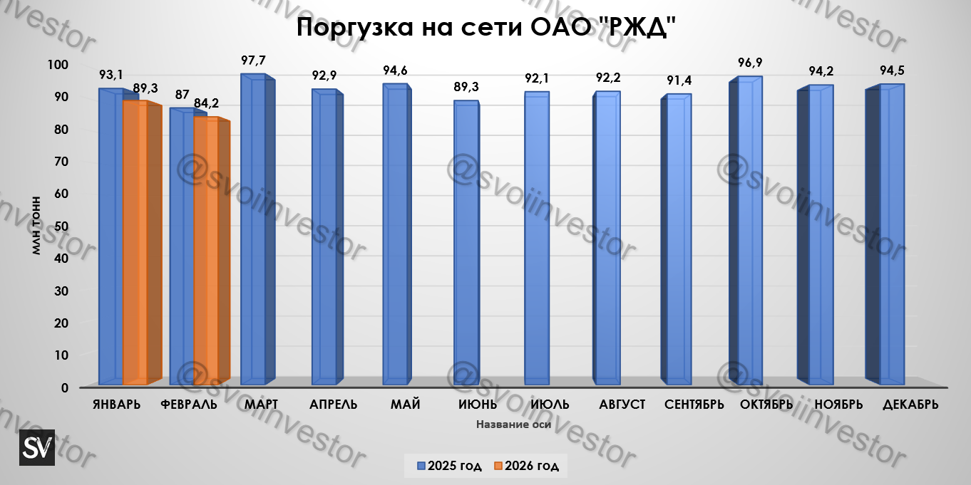 Грузоперевозки по ЖД за февраль 2026 г. — угольная и металлургическая отрасль в крутом пике. Есть надежда на Иран, но пока всё печально - Моё, Политика, Биржа, Фондовый рынок, Аналитика, Инвестиции, Экономика, Уголь, Нефть, Застройщик, Санкции, РЖД, Металлургия, Удобрения, Кризис, Инвестиции в акции, Инфляция, Фосагро, Северсталь, Валюта, Доллары