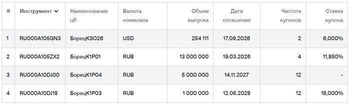 Облигации ПК Борец на Мосбирже. Данные от 11.03.2026. Источник: сайт Мосбиржи