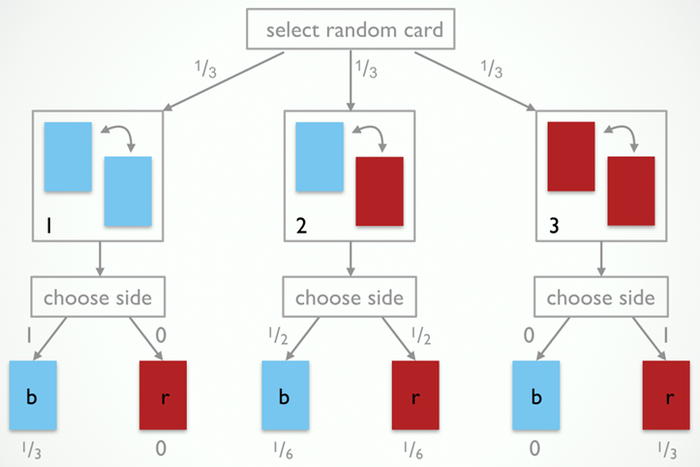 <a href="https://pikabu.ru/story/standartnyie_otkloneniya_4_13784862?u=https%3A%2F%2Fmichael-franke.github.io%2FprobLang%2Fimages%2F3-card-problem_process.png&t=%D0%9F%D1%80%D0%BE%D1%86%D0%B5%D1%81%D1%81%20%D0%B3%D0%B5%D0%BD%D0%B5%D1%80%D0%B0%D1%86%D0%B8%D0%B8%20%D0%BD%D0%B0%D0%B1%D0%BB%D1%8E%D0%B4%D0%B5%D0%BD%D0%B8%D1%8F%20%D0%B4%D0%BB%D1%8F%20%D0%B7%D0%B0%D0%B4%D0%B0%D1%87%D0%B8%20%D1%82%D1%80%D1%91%D1%85%20%D0%BA%D0%B0%D1%80%D1%82&h=300c9e8c7dc77f24c17ca57e8ffa1bf4c773b547" title="https://michael-franke.github.io/probLang/images/3-card-problem_process.png" target="_blank" rel="nofollow noopener">������� ��������� ���������� ��� ������ ��� ����</a>