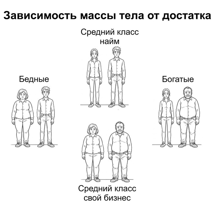 Зависимость массы тела от достатка