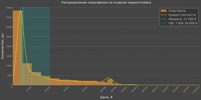 Рынок смартфонов на ягодном маркетплейсе
