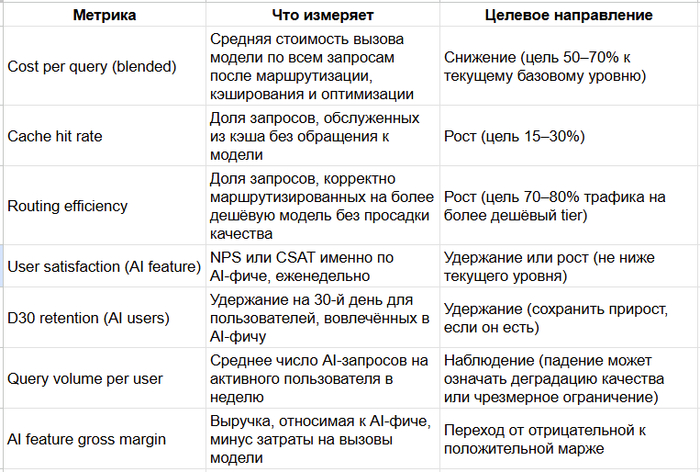 Контрольные метрики для AI-фичи