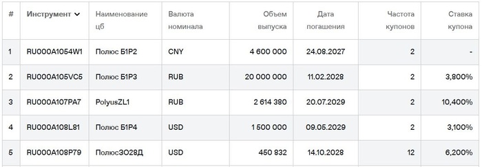 Облигации ПАО «Полюс» на Мосбирже. Данные от 09.04.2026. Источник: сайт Мосбиржи
