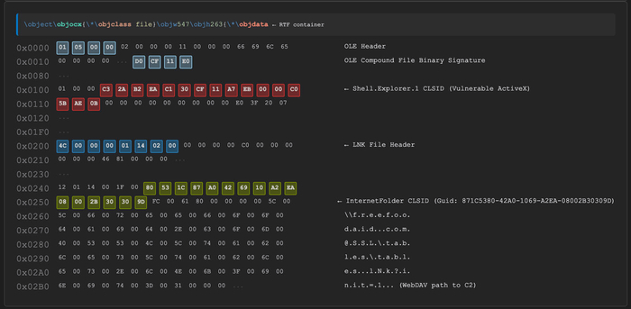 Рис. 2: RTF-документ со встроенным OLE-объектом Shell.Explorer.1. Эксплуатация CVE-2026-21509 происходит автоматически при открытии. Источник: <a href="https://pikabu.ru/story/anatomiya_apt28_kak_fancy_bear_za_72_chasa_skomprometirovali_9_stran_cherez_oblachnyiy_c2_i_byekdor_v_outlook_13877054?u=https%3A%2F%2Fwww.trellix.com%2Fblogs%2Fresearch%2Fapt28-stealthy-campaign-leveraging-cve-2026-21509-cloud-c2%2F&t=Trellix&h=c6371f7af000f49282b7d963bcf5659182029911" title="https://www.trellix.com/blogs/research/apt28-stealthy-campaign-leveraging-cve-2026-21509-cloud-c2/" target="_blank" rel="nofollow noopener">Trellix</a>