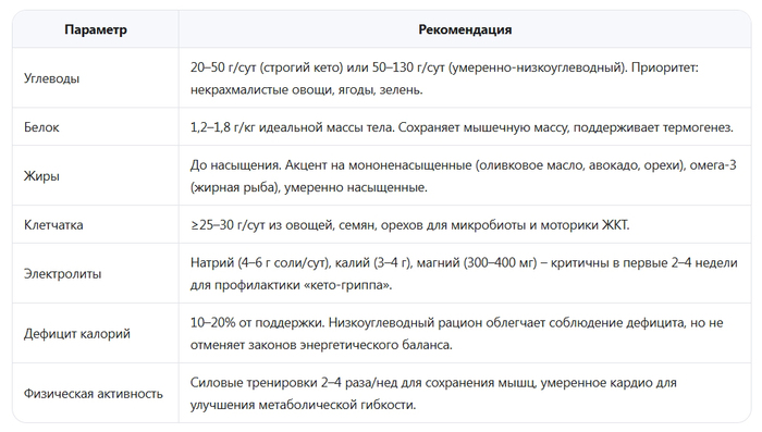 Низкоуглеводная диета для снижения веса: эволюционный контекст, биохимия и научные реалии