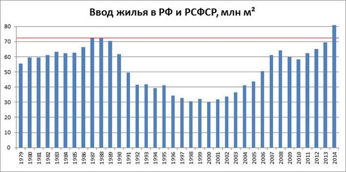 Рис. 3. 1978-2014 Строительство жилья в России и в РСФСР.
