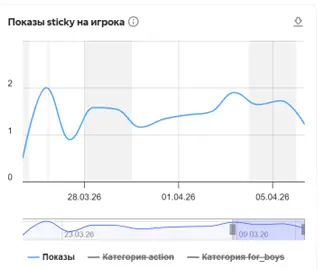 Чем дольше человек играет, тем больше sticky рекламы он видит. Это фиаско, братан!