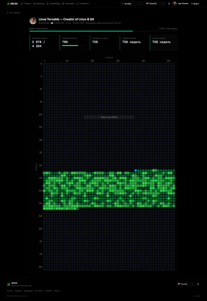 ����� GitLife � ������ ������ ������ ��� ������ ����� �� ��������